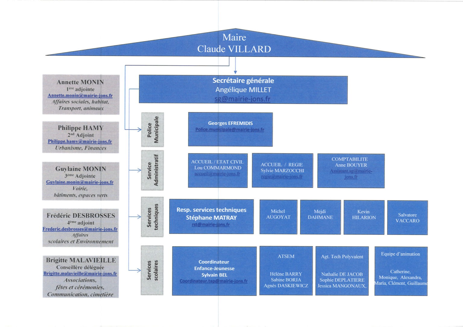 Organigramme des services - Mairie de Jons